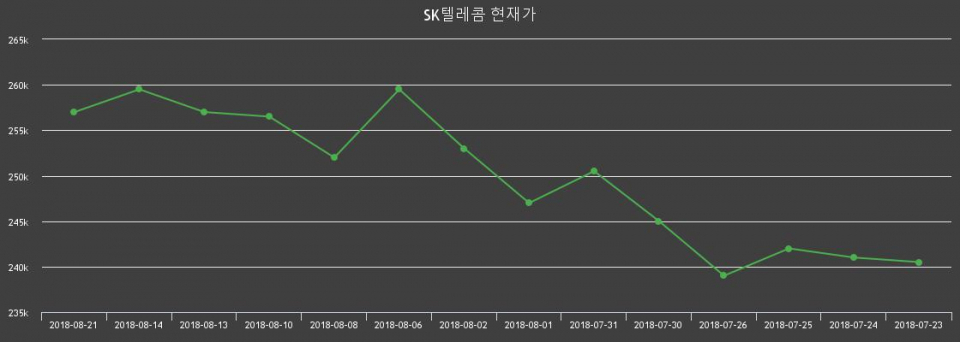 ▲지난 30영업일 동안 SK텔레콤 종목 종가정보