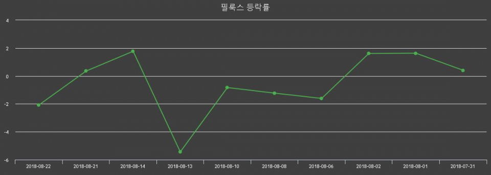 ▲지난 2주간의 등락률 변동정보