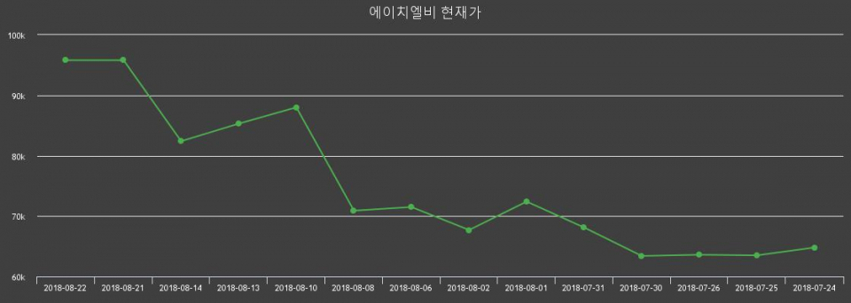▲지난 30영업일 동안 에이치엘비 주가변동정보
