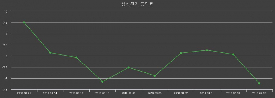▲지난 2주간의 등락률 변동정보