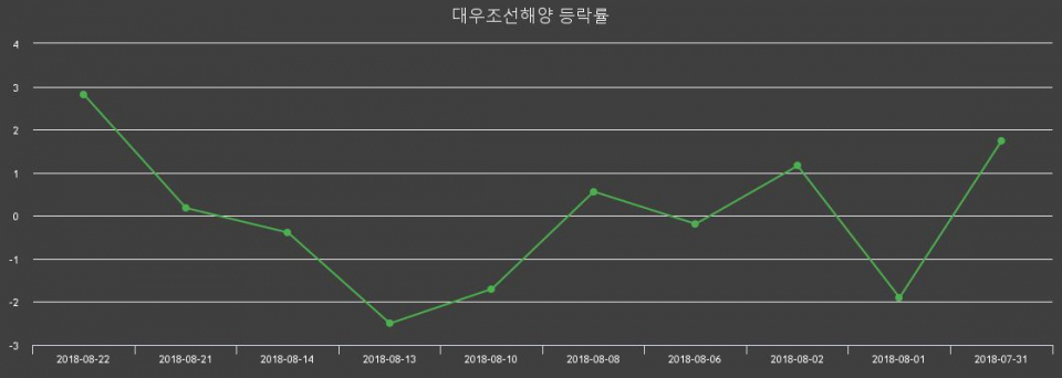 ▲지난 2주간의 등락률 변동정보