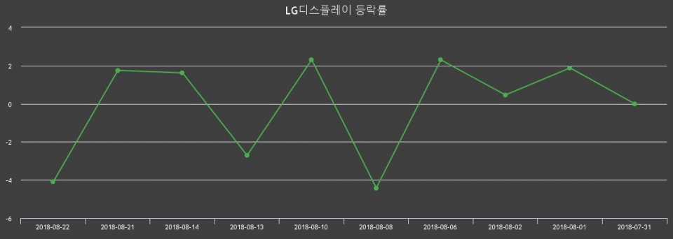 ▲지난 2주간의 등락률 변동정보