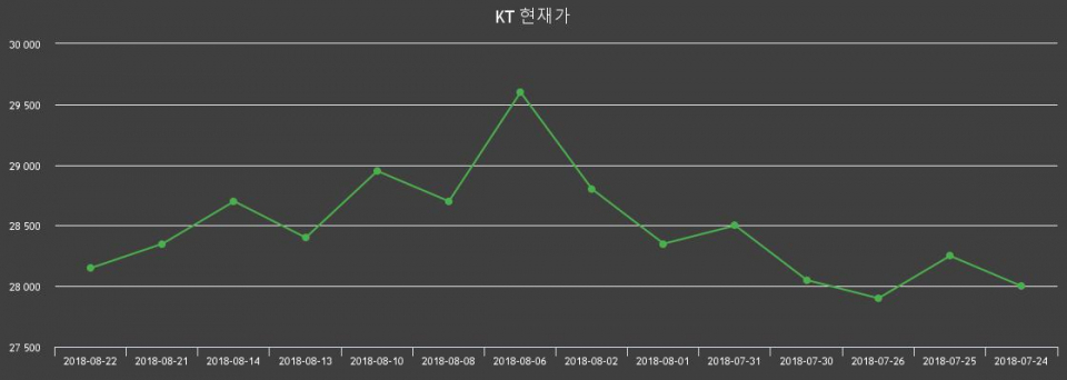 ▲지난 30영업일 동안 KT 주가변동정보
