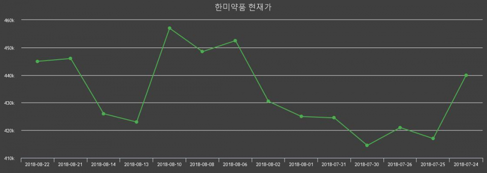 ▲지난 30영업일 동안 한미약품 주가변동정보