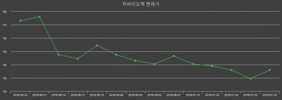 ▲지난 30영업일 동안 차바이오텍 주가변동정보