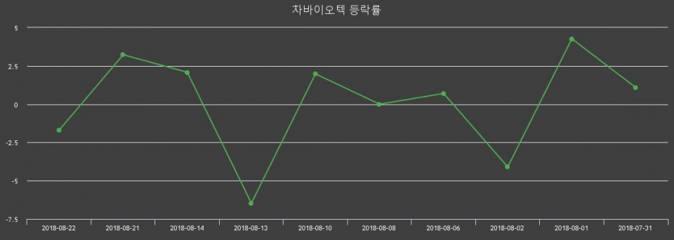 ▲지난 2주간의 등락률 변동정보