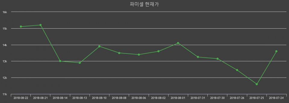 ▲지난 30영업일 동안 파미셀 주가변동정보