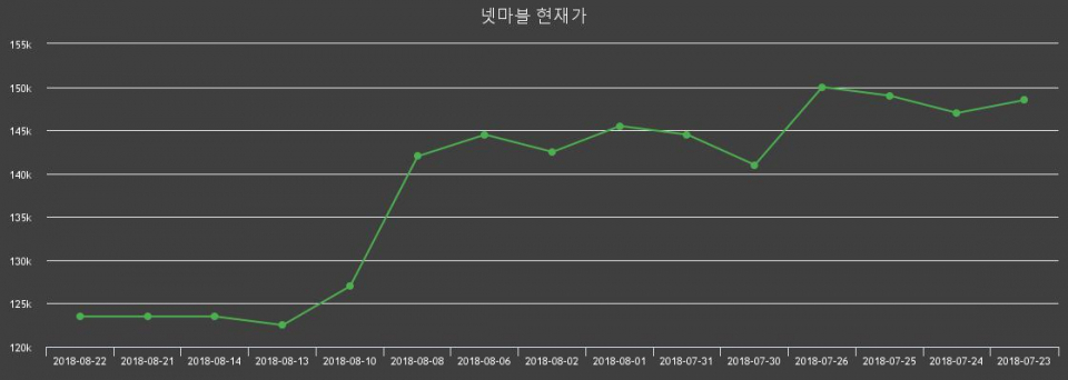 ▲지난 30영업일 동안 넷마블 종목 종가정보