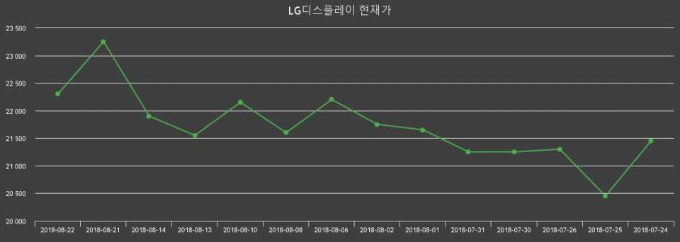 ▲지난 30영업일 동안 LG디스플레이 주가변동정보