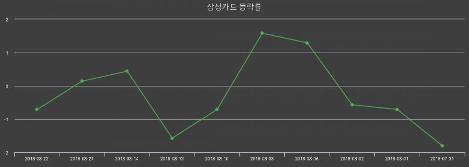 ▲지난 2주간의 등락률 변동정보