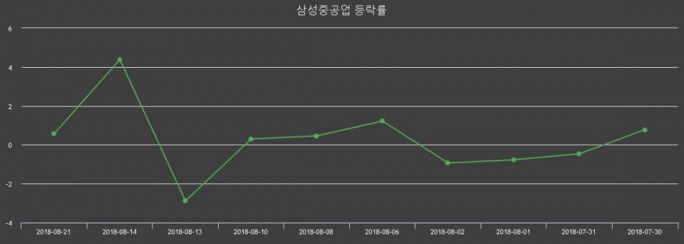 ▲지난 2주간의 등락률 변동정보