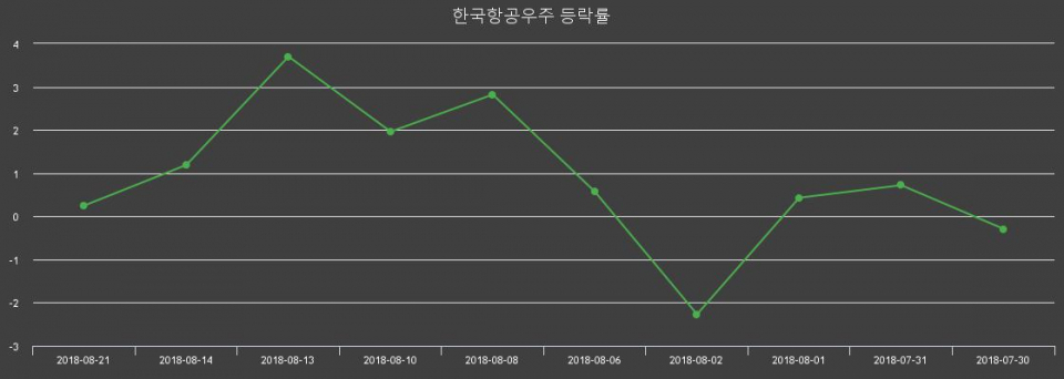 ▲지난 2주간의 등락률 변동정보