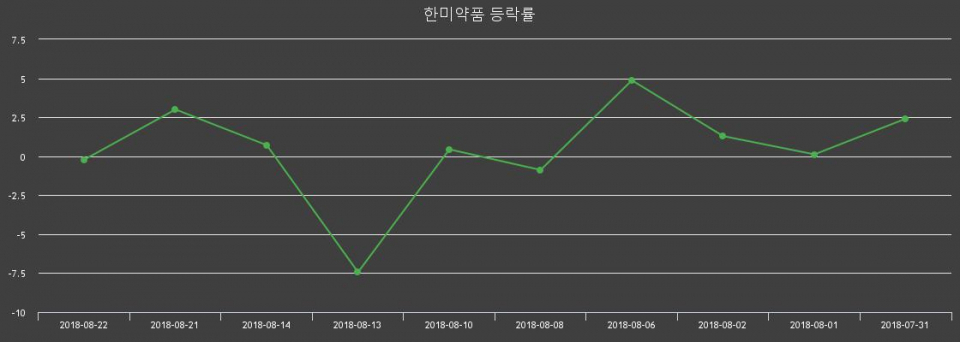 ▲지난 2주간의 등락률 변동정보