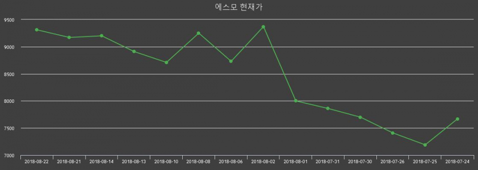 ▲지난 30영업일 동안 에스모 주가변동정보