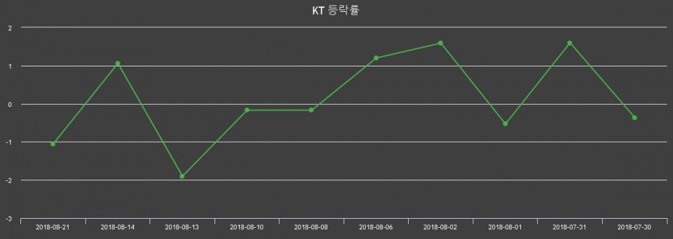▲지난 2주간의 등락률 변동정보