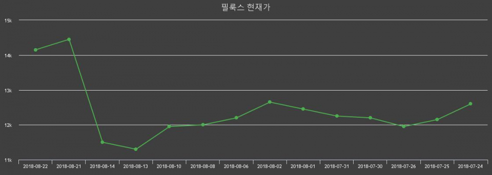 ▲지난 30영업일 동안 필룩스 주가변동정보
