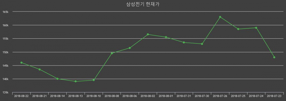 ▲지난 30영업일 동안 삼성전기 종목 종가정보