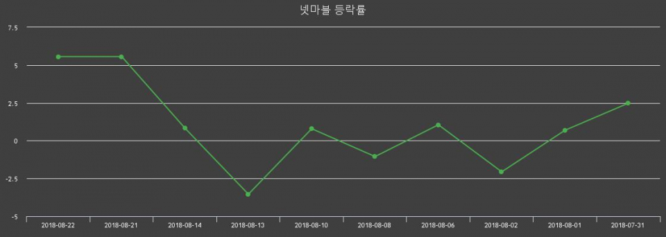 ▲지난 2주간의 등락률 변동정보