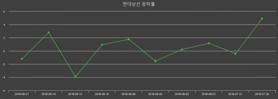▲지난 2주간의 등락률 변동정보
