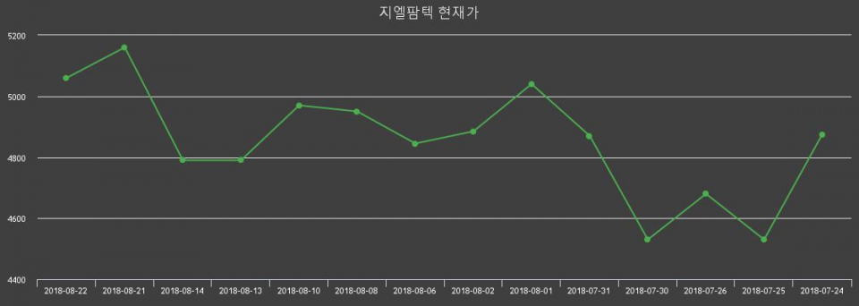 ▲지난 30영업일 동안 지엘팜텍 주가변동정보