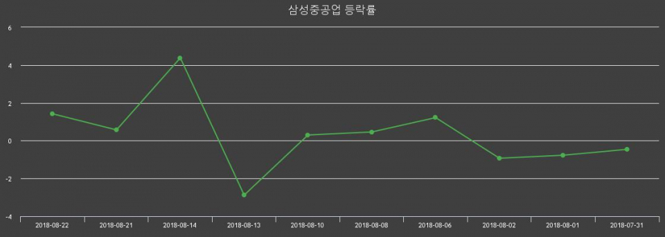 ▲지난 2주간의 등락률 변동정보