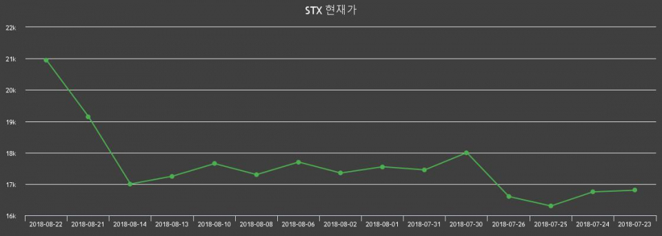 ▲지난 30영업일 동안 STX 종목 종가정보