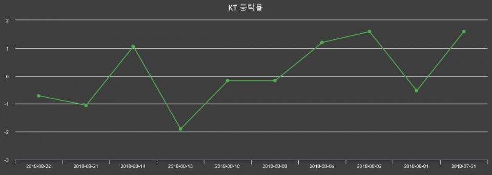 ▲지난 2주간의 등락률 변동정보