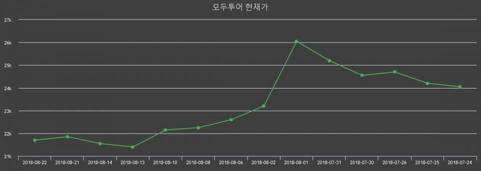 ▲지난 30영업일 동안 모두투어 주가변동정보