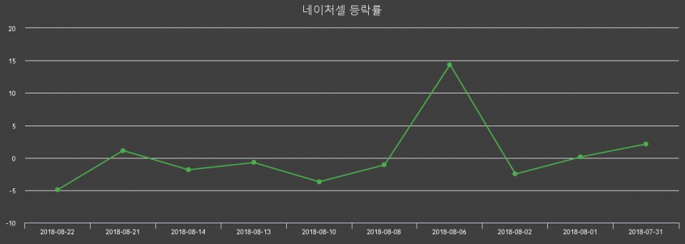 ▲지난 2주간의 등락률 변동정보