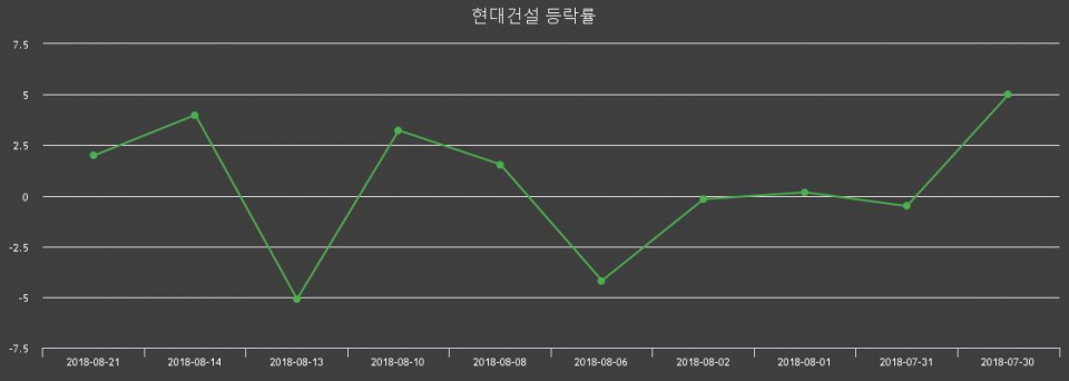 ▲지난 2주간의 등락률 변동정보