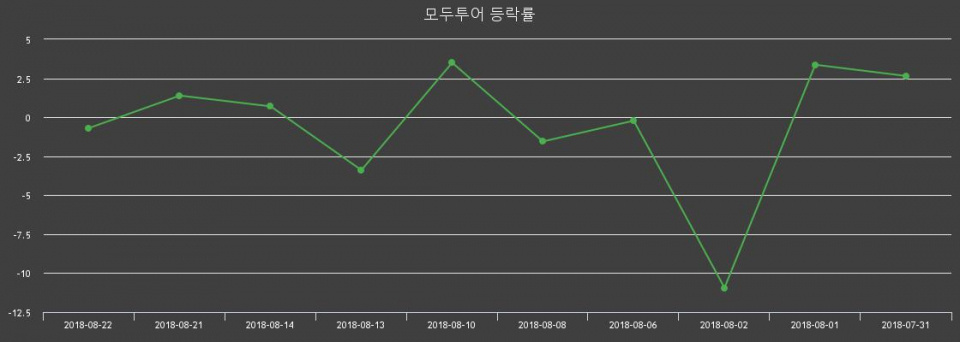 ▲지난 2주간의 등락률 변동정보
