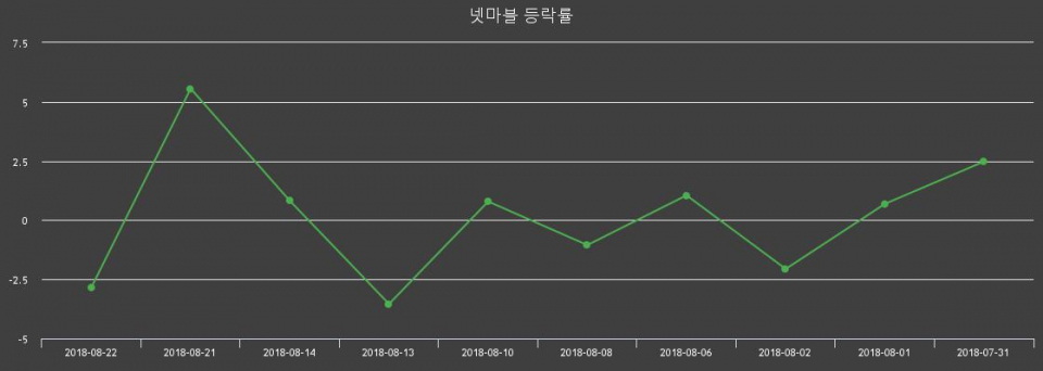 ▲지난 2주간의 등락률 변동정보
