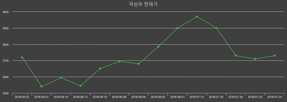 ▲지난 30영업일 동안 덕성우 주가변동정보