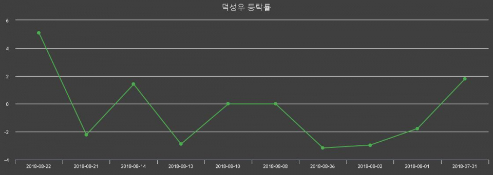 ▲지난 2주간의 등락률 변동정보
