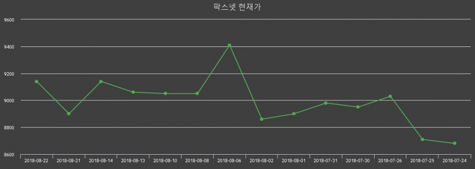 ▲지난 30영업일 동안 팍스넷 주가변동정보