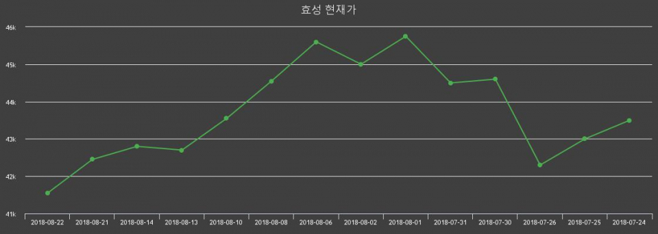 ▲지난 30영업일 동안 효성 주가변동정보
