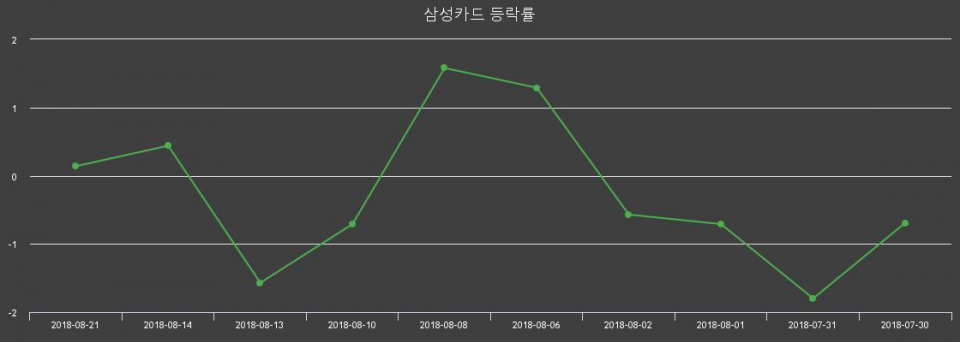▲지난 2주간의 등락률 변동정보