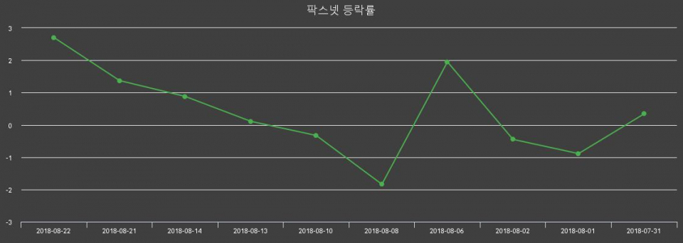 ▲지난 2주간의 등락률 변동정보