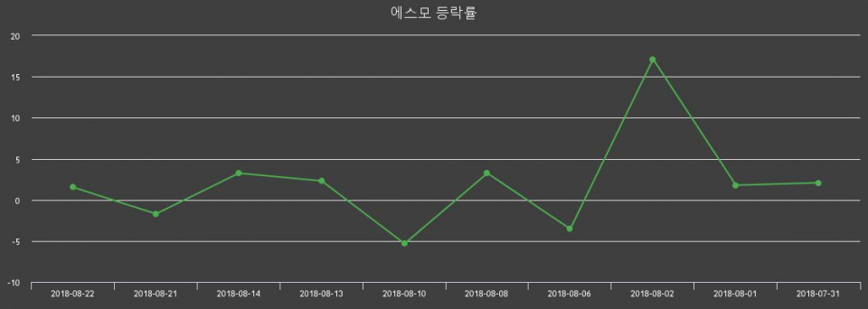 ▲지난 2주간의 등락률 변동정보