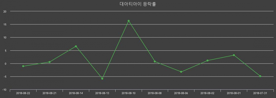 ▲지난 2주간의 등락률 변동정보