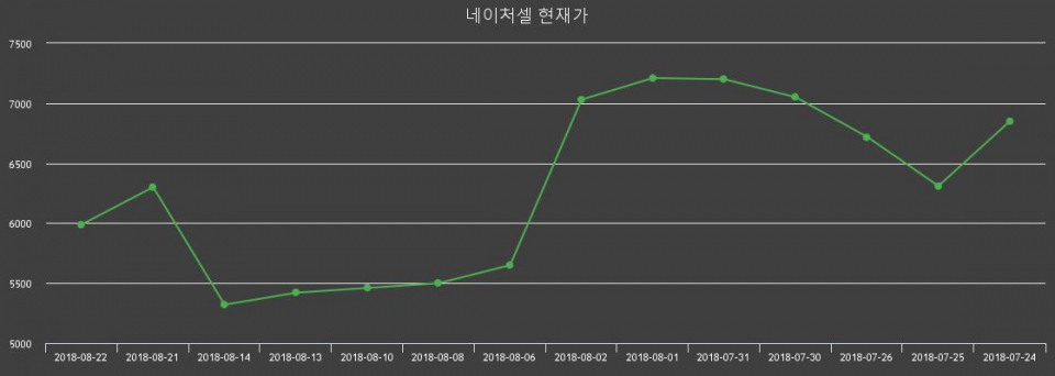 ▲지난 30영업일 동안 네이처셀 주가변동정보