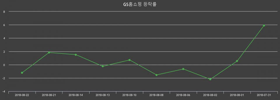 ▲지난 2주간의 등락률 변동정보