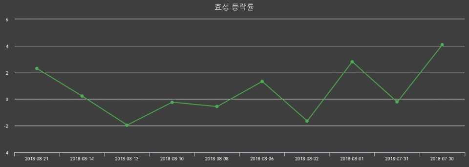▲지난 2주간의 등락률 변동정보
