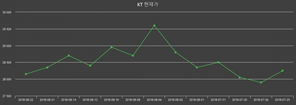 ▲지난 30영업일 동안 KT 주가변동정보
