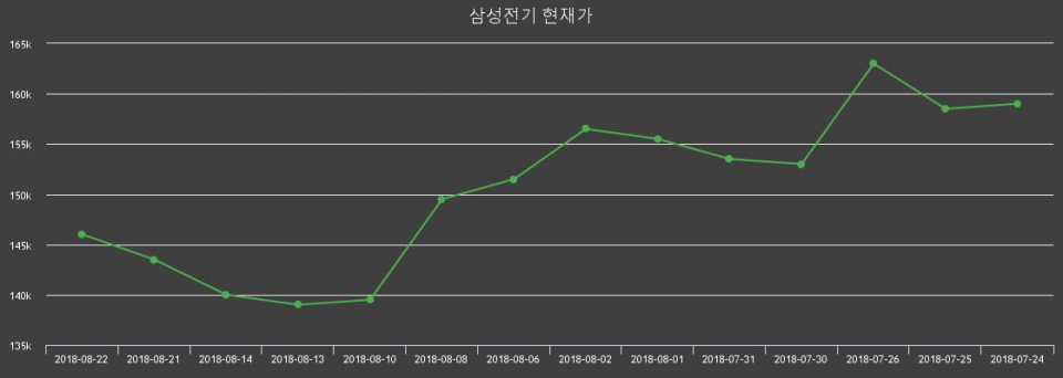 ▲지난 30영업일 동안 삼성전기 종목 종가정보