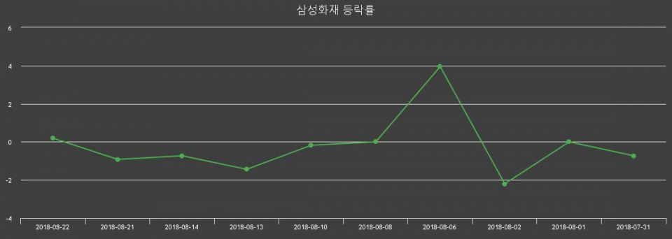 ▲지난 2주간의 등락률 변동정보