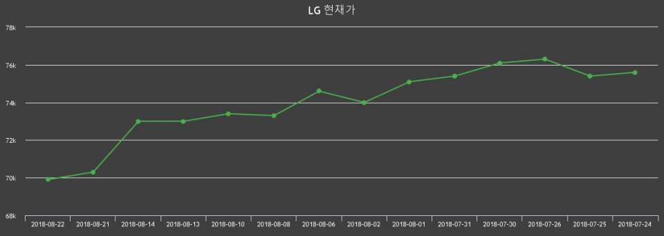 ▲지난 30영업일 동안 LG 종목 종가정보