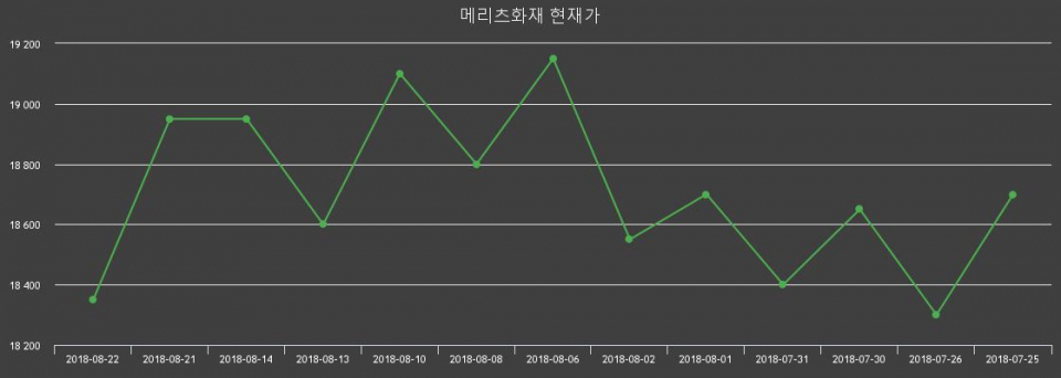 ▲지난 30영업일 동안 메리츠화재 주가변동정보