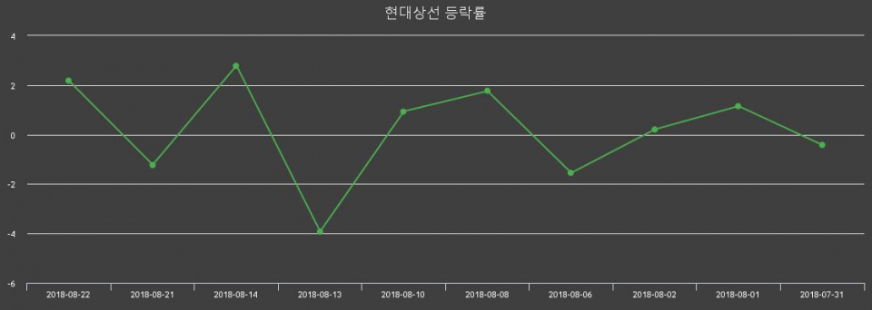 ▲지난 2주간의 등락률 변동정보