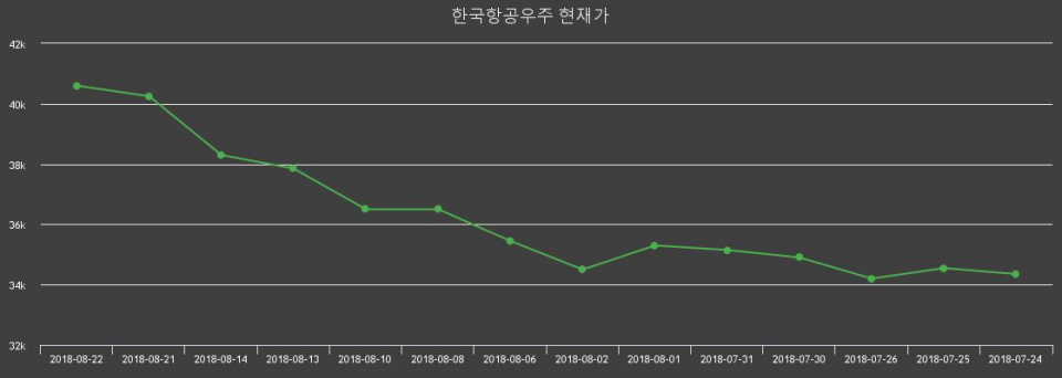 ▲지난 30영업일 동안 한국항공우주 종목 종가정보